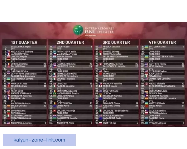 WTA1000罗马站签表揭晓郑钦文萨巴同区王欣瑜首轮轮空引关注